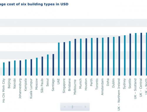 Building costs in London now second highest in world